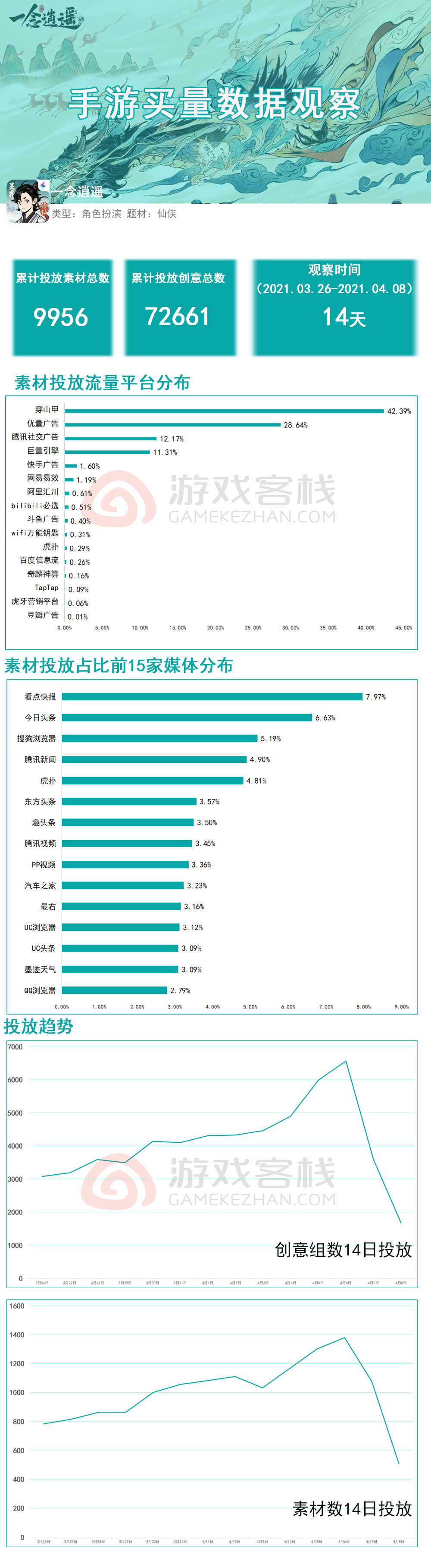 《一念逍遥》买量观察：宋祖儿代言，本轮主投穿山甲与优量广告