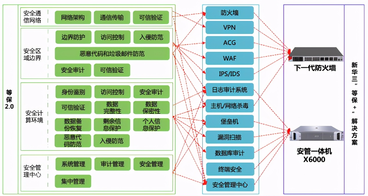 中小企业等保建设白皮书