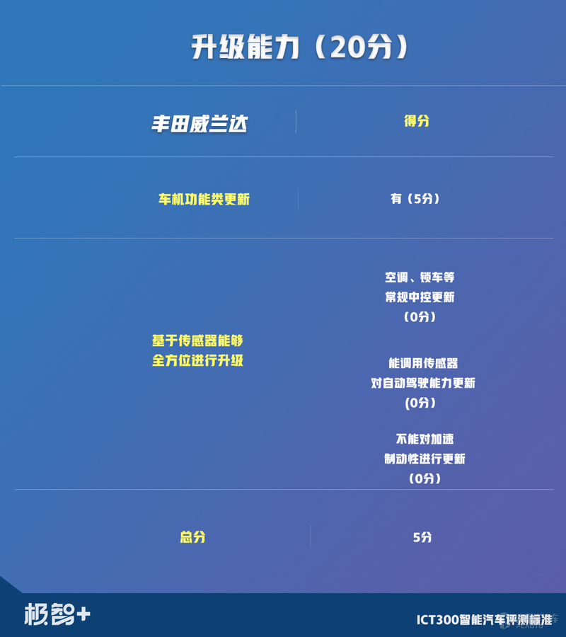 终于轮到丰田威兰达上场，只是还没发威，就把“假人”撞翻