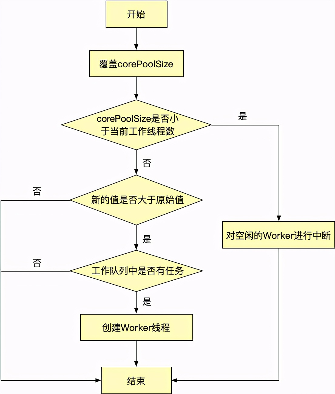 可动态调节参数的线程池实现