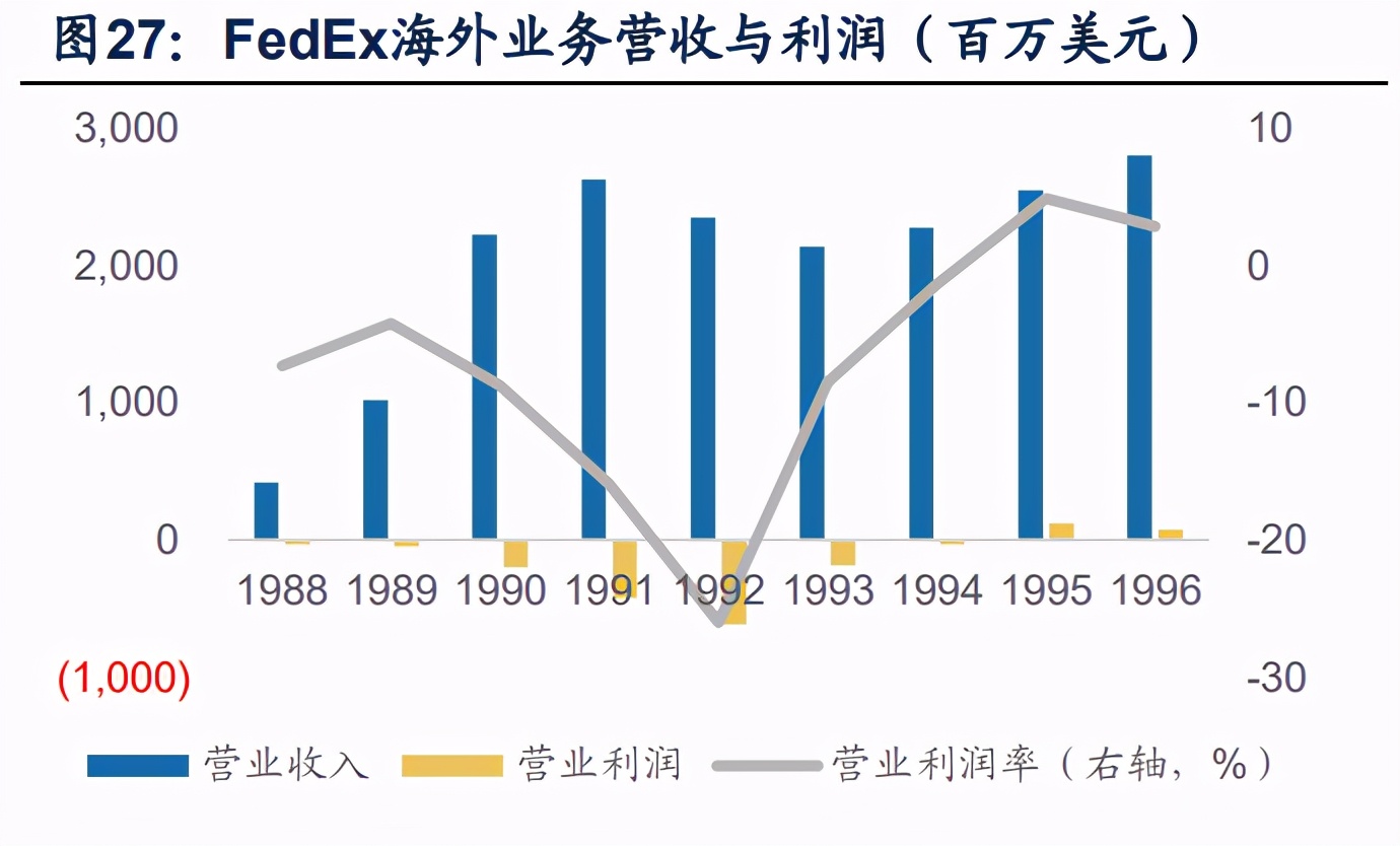 快递行业专题报告：复盘美国快递龙头发展经验