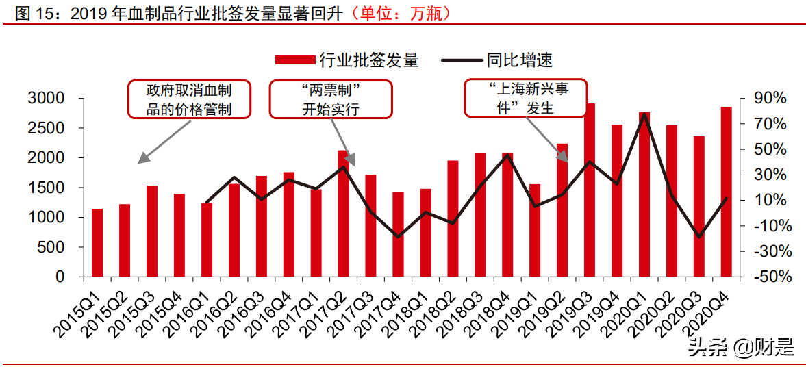 血制品行业深度报告：行业冬去春已来，新冠疫情加速供需拐点出现
