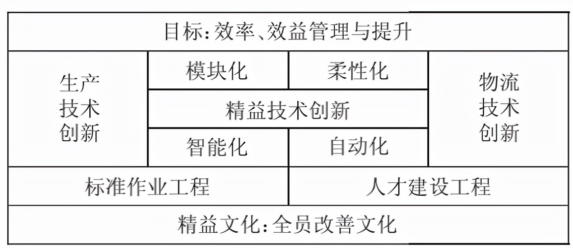 智能制造企业精益管理与精益文化体系