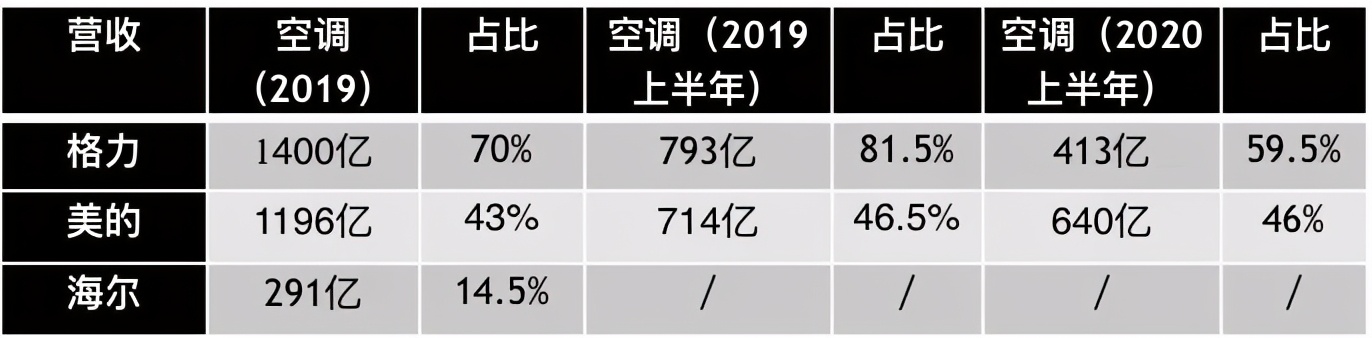 从家电三国杀，看格力空调“失去的2020”