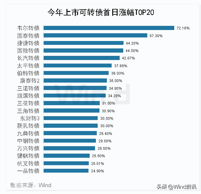 可转债大涨后能不能追？2张图看清
