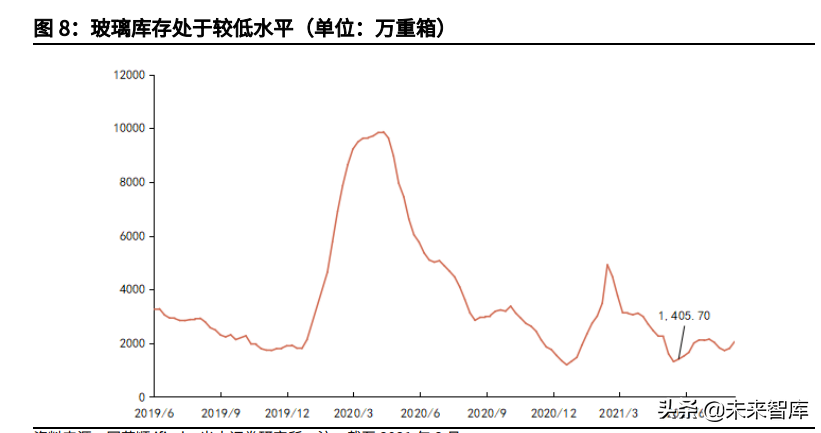 玻璃行业研究与投资分析报告：行业景气高位延续，周期中孕育成长
