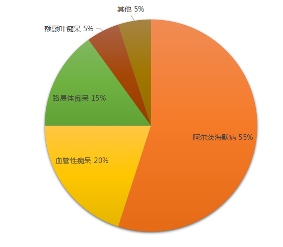 可能比阿尔兹海默症更可怕，这几类人警惕血管性痴呆