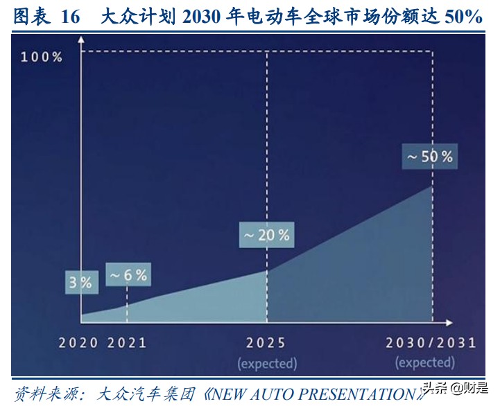欧洲新能源车市场深度报告：欧盟碳排升级，车企转型提速