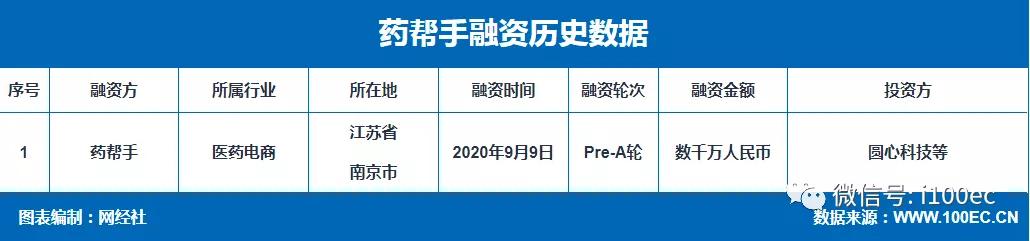受资本青睐 政策利好 从这十大事件了解2020年医药电商