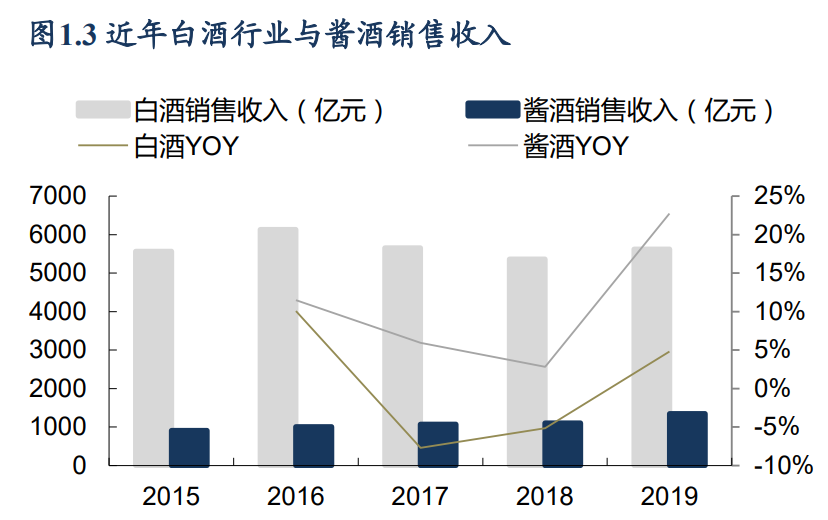 酱酒行业专题研究：复盘白酒香型演变史，酱香崛起正当时