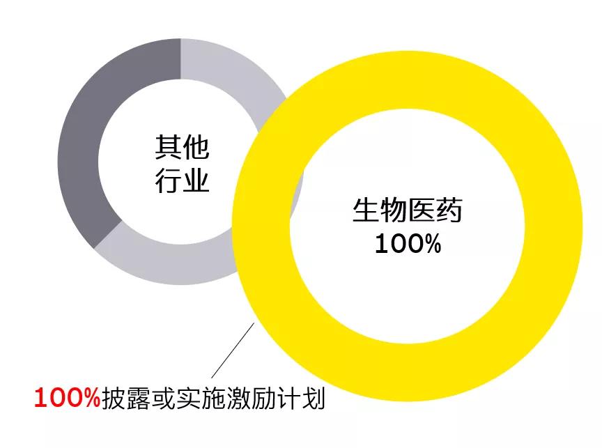 推陈出新，多项并举，股权激励驱动港股生物医药企业迅猛发展