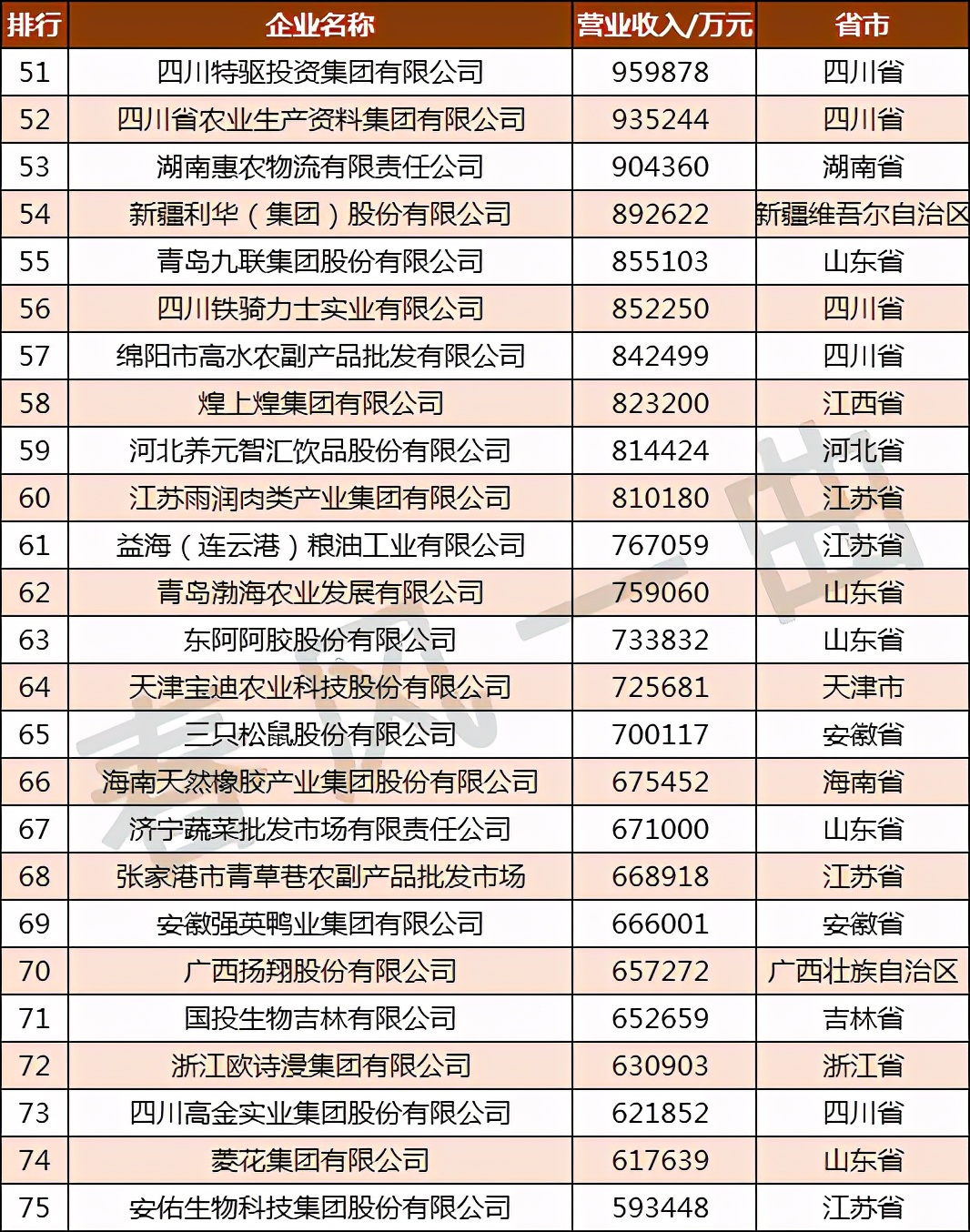 �й�ũҵ500ǿ��ҵ�ֲ����Ĵ������ո�61�ң����ɹ�10��