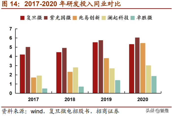 复旦微电专题研究：进军专用高毛利市场，FPGA开拓第二增长曲线
