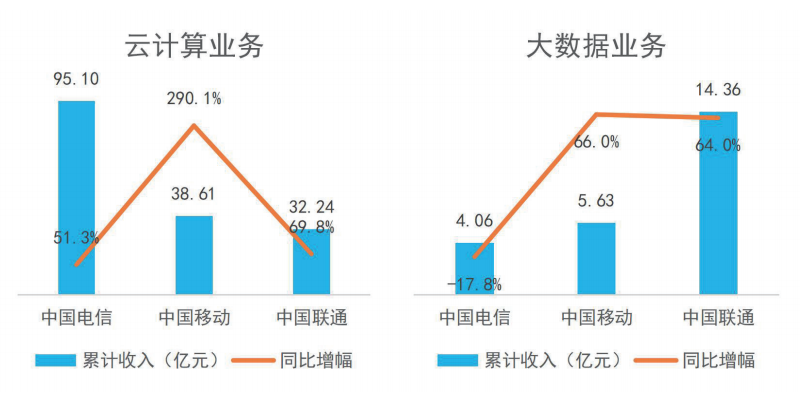 独家数据盘点运营商2020年各种“大变天”