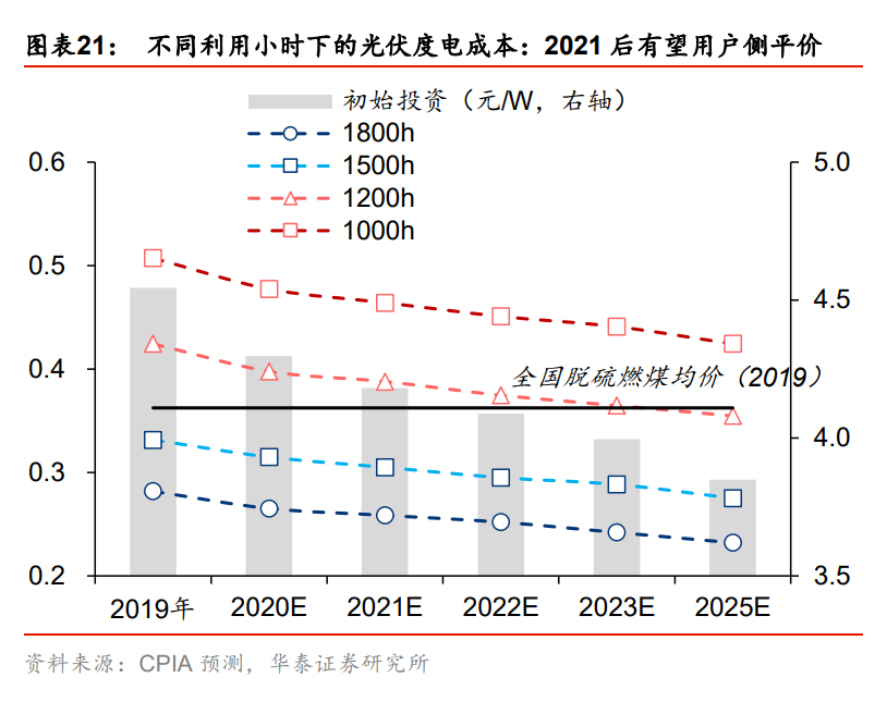 碳中和专题报告：碳中和承诺下的十二个“长坡赛道”