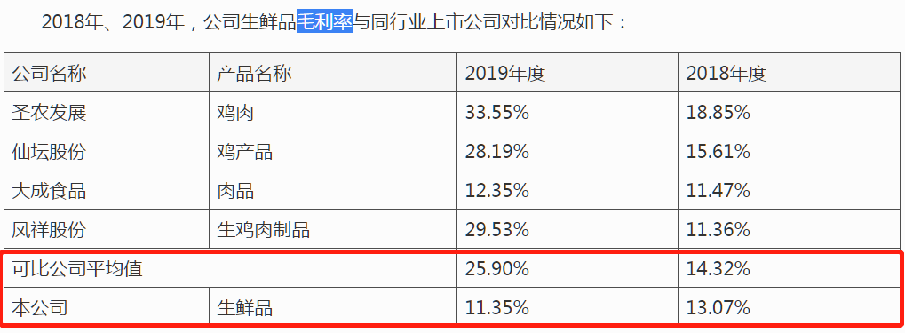 春雪食品IPO：毛利率不敌同行，报告期内6个对赌协议突然“夭折”存疑