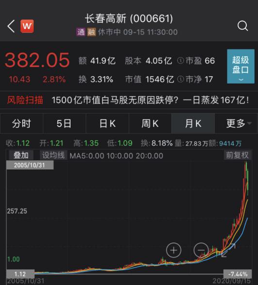 长春高新闪崩，医药股暴涨后一地鸡毛，未来谁将成投资香饽饽？