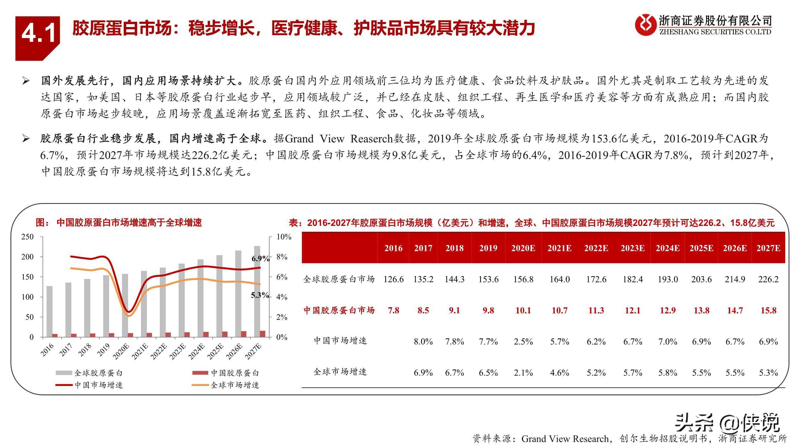 医药生物行业胶原蛋白：与玻尿酸并驾齐驱的掘金赛道（浙商证券）