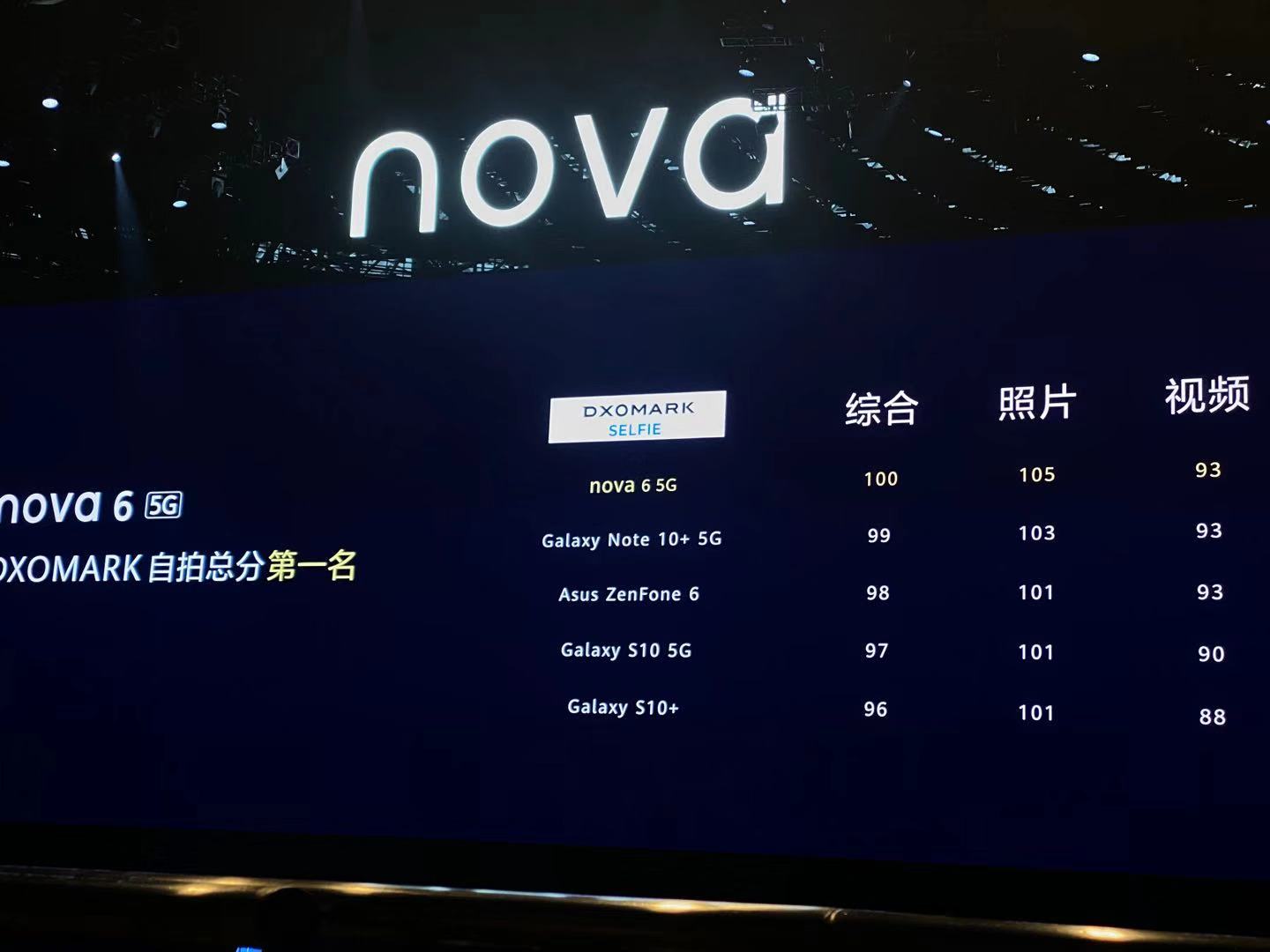 华为发布多款新品，nova 6前置双摄登顶DxO，双模5G售价3799元起