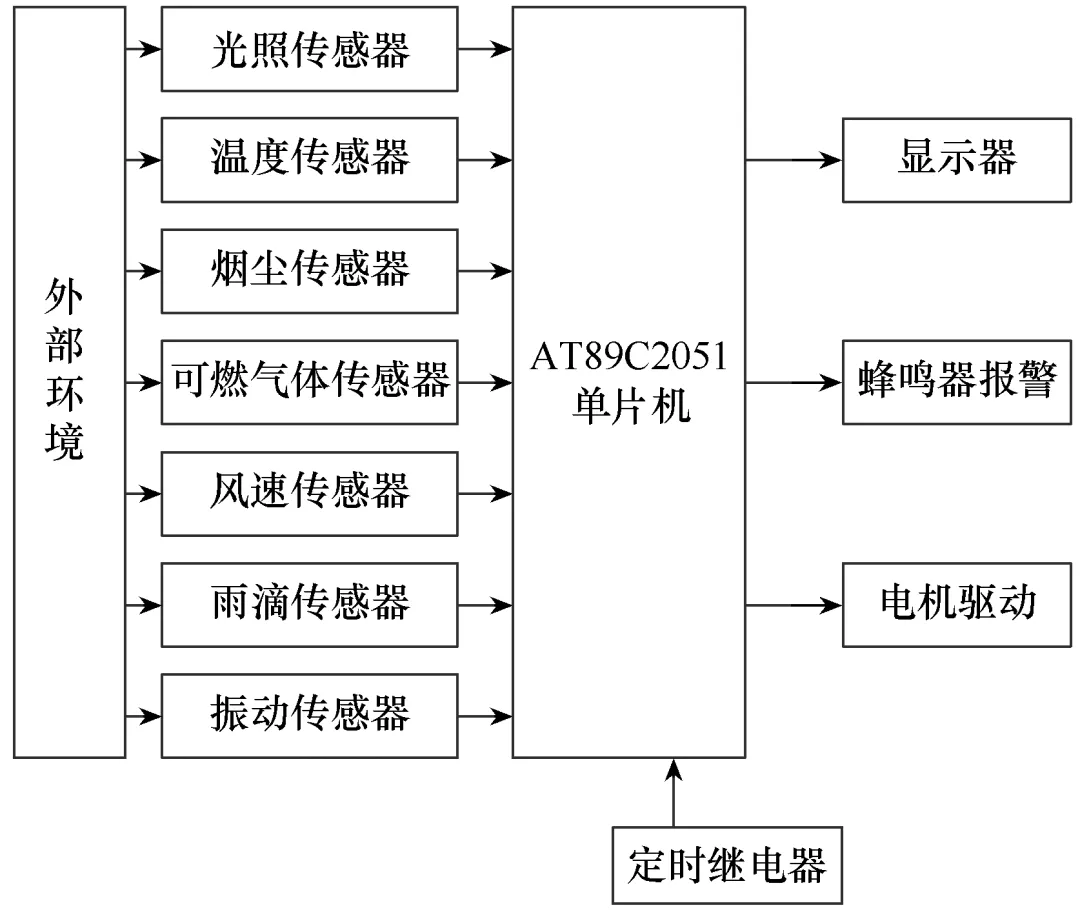 應用物聯網思維的智能窗戶控制裝置