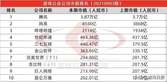 游戏日报研究院首发游戏公众公司市值排行榜，这家公司只有16万