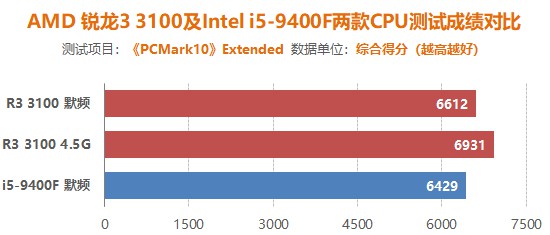 平均超频体质4.5G 四代之前最适合入手的锐龙CPU