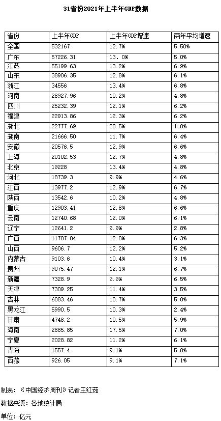 「西藏省份」各省gdp排名详解（全国最新排名介绍）