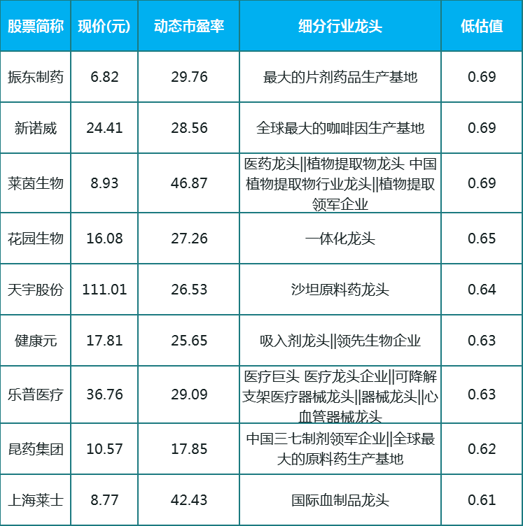 20只医药细分龙头个股（名单），低估值，行业前景强