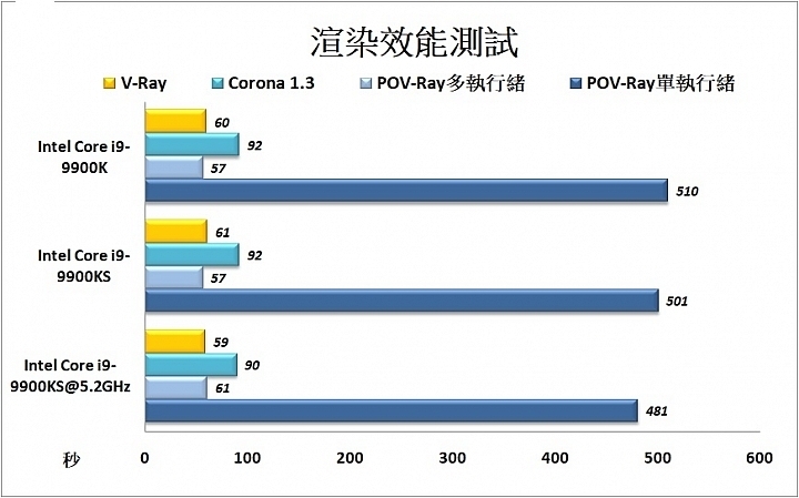 Intel Core i9-9900KS实测，5.2GHz水冷轻松上