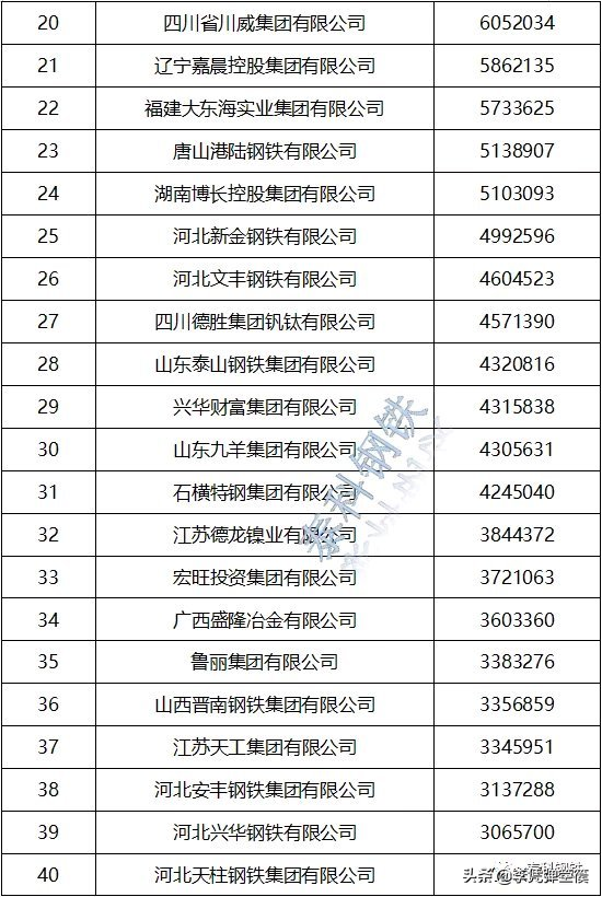 2020年百强民营钢铁企业排名，山东省10家入围
