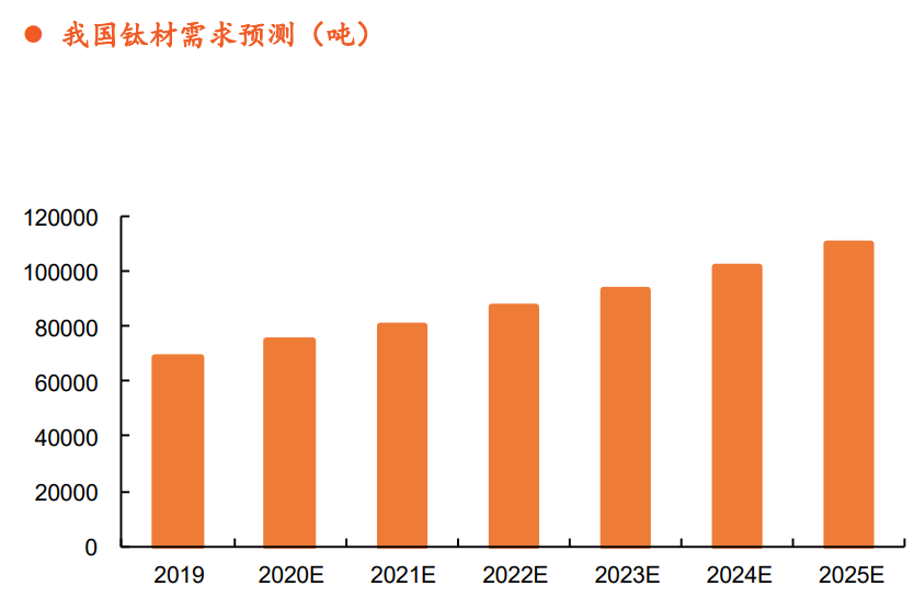 钛材行业专题报告：中高端需求驱动行业增长