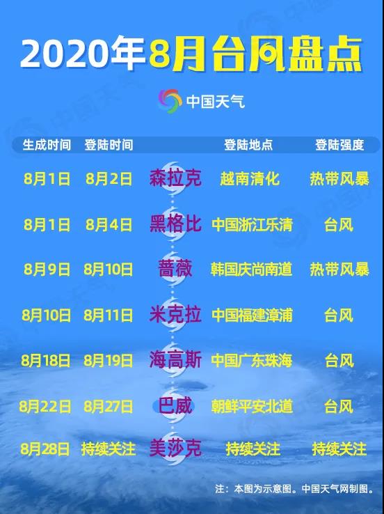 又来一个 美莎克 生成8月台风超标平均4天就生成一个 其他 爆资讯新媒体平台