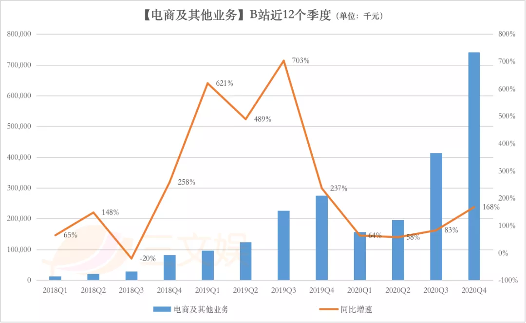 B站将花100亿港元投资内容