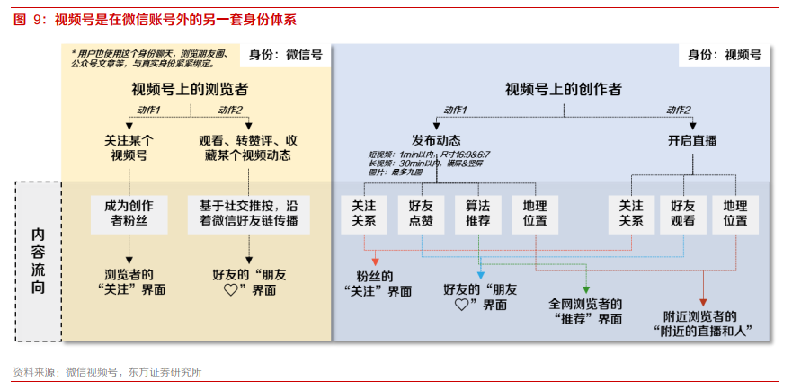 微信视频号变现途径有哪些,与抖音快手区别在私域+公域（社交裂变与算法分发