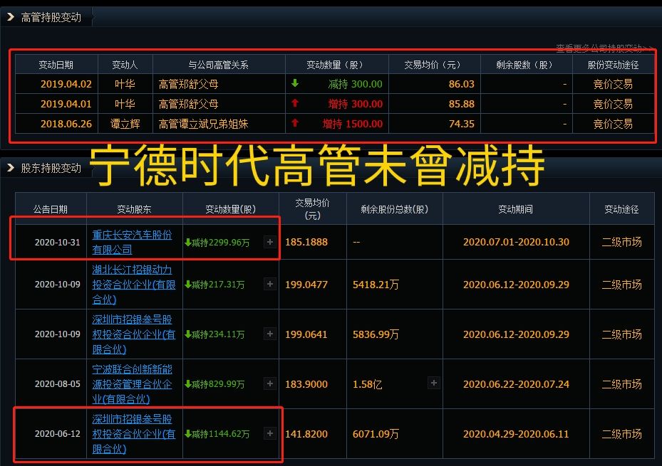 为什么一路大涨的比亚迪，对应着一路高管、股东的减持