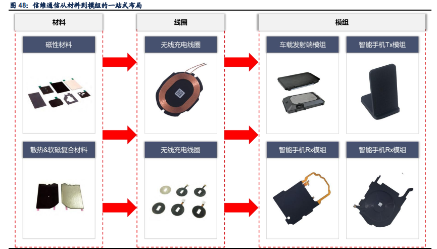 信维通信深度解析：一站式深度布局，泛射频广泛延伸