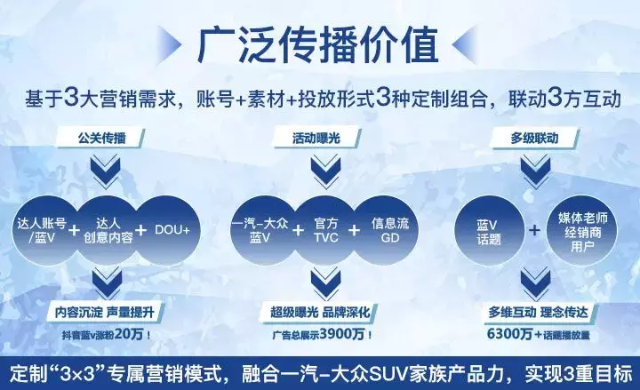 案例 | 一场试驾收获20万粉丝,一汽-大众如何在抖音打造营销标杆