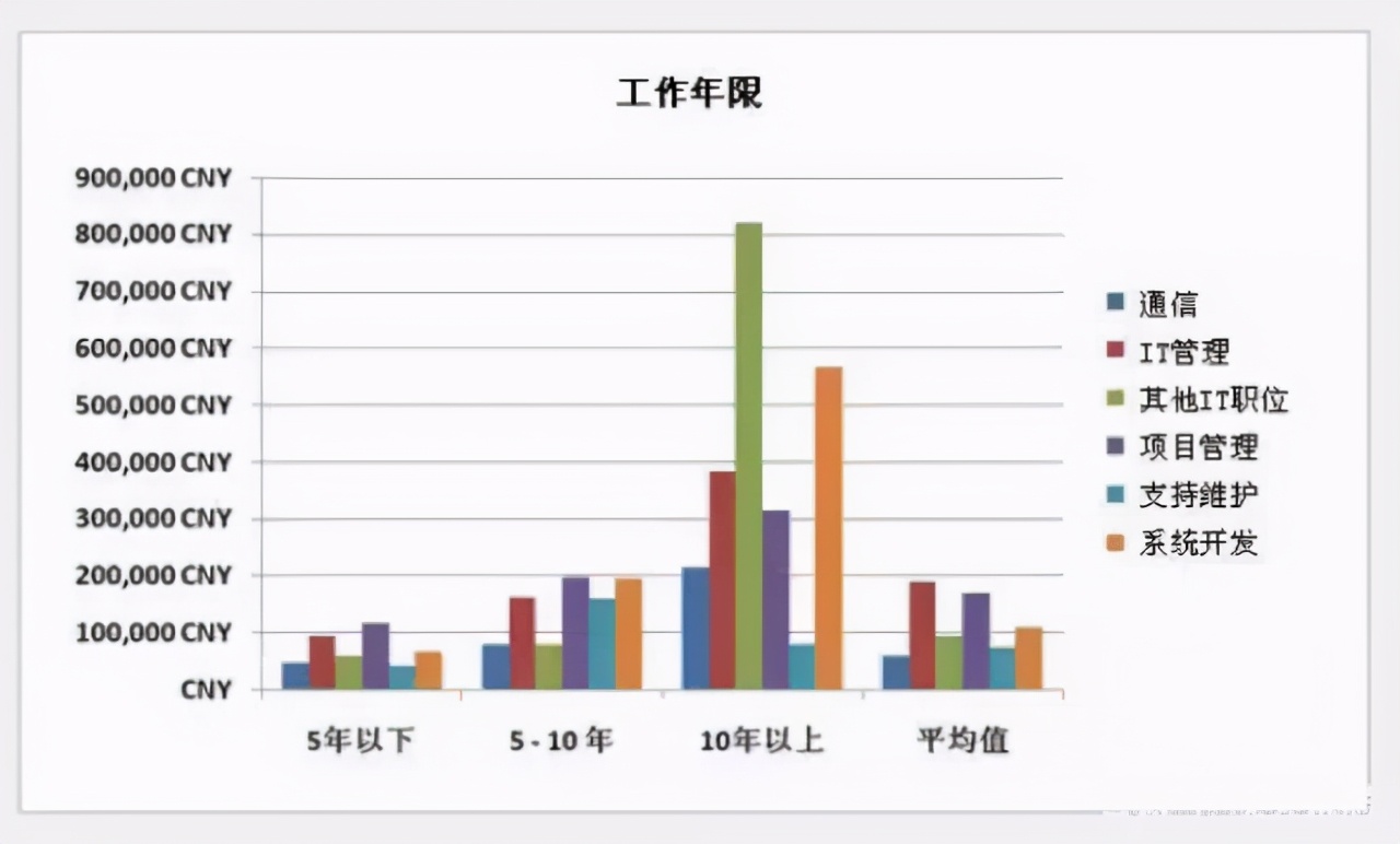 看这里→IT行业为何成为应届毕业生首选？