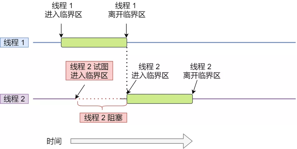 多个线程为了同个资源打起架来了，该如何让他们安分？
