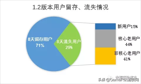 8种流失原因分析法（四）：流失和留存用户对比分析法