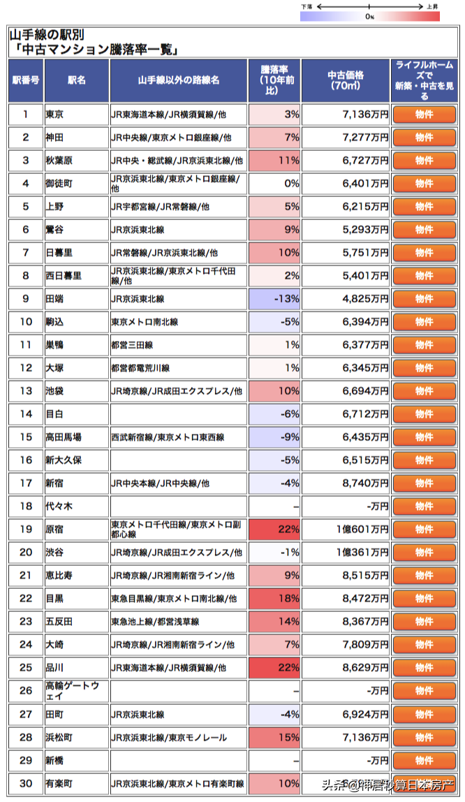 山手线二手房价涨幅超22%，真的是每一站都值得买吗？