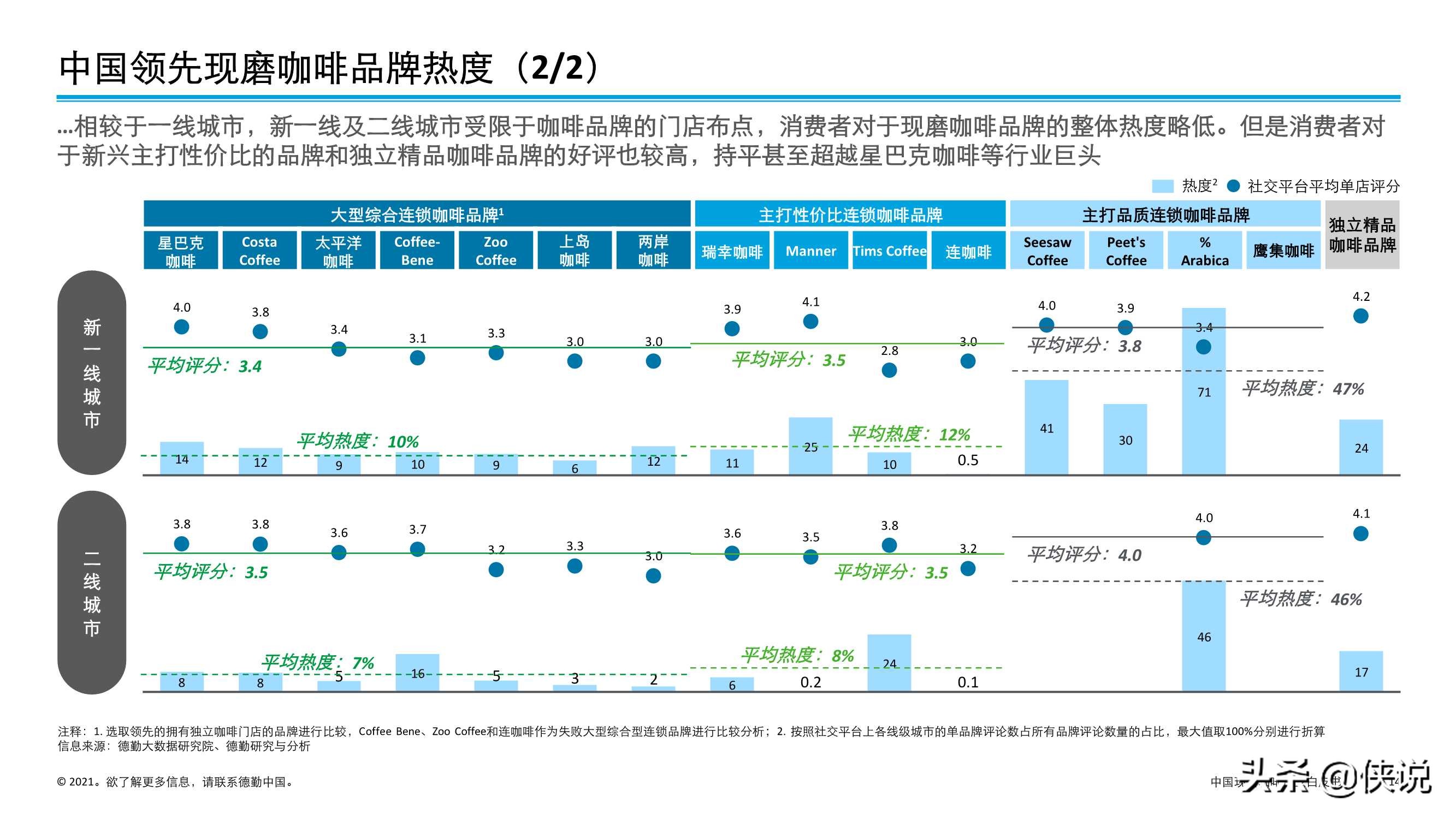 德勤：中国现磨咖啡行业白皮书