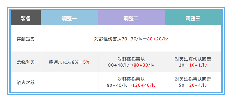 10月15日正式服更新：皮肤返场时间确定，全民黄刀的时代终结