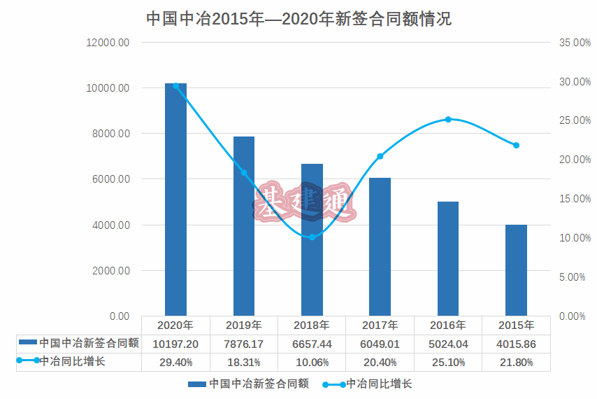 10197.2 亿！中国中冶年度新签再创新高