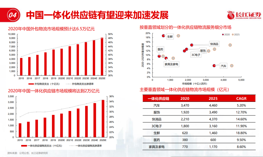 京东物流上市，“一体化供应链”独树一帜