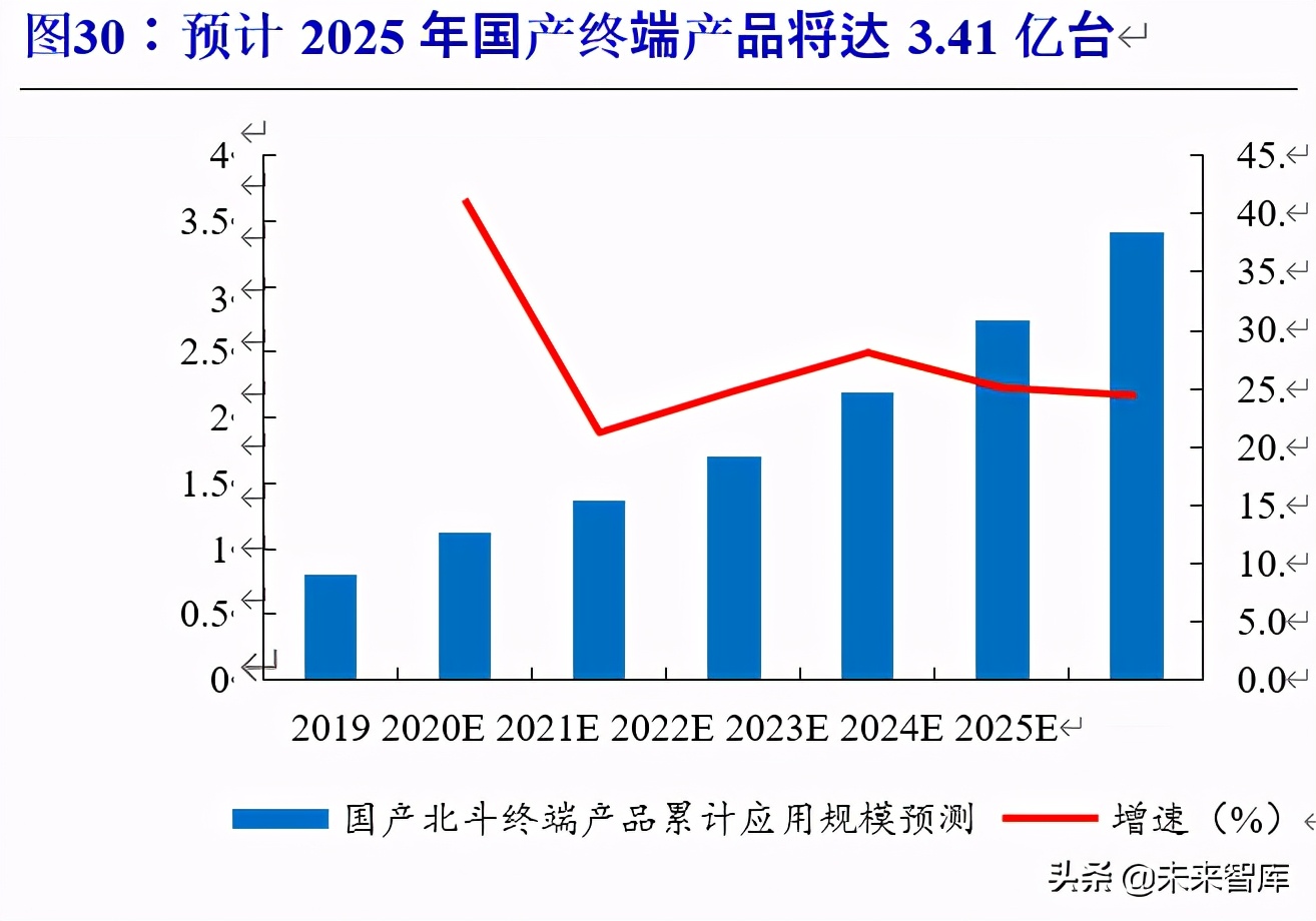 北斗导航产业链深度报告：百分百自主可控，能否晋升导航头牌