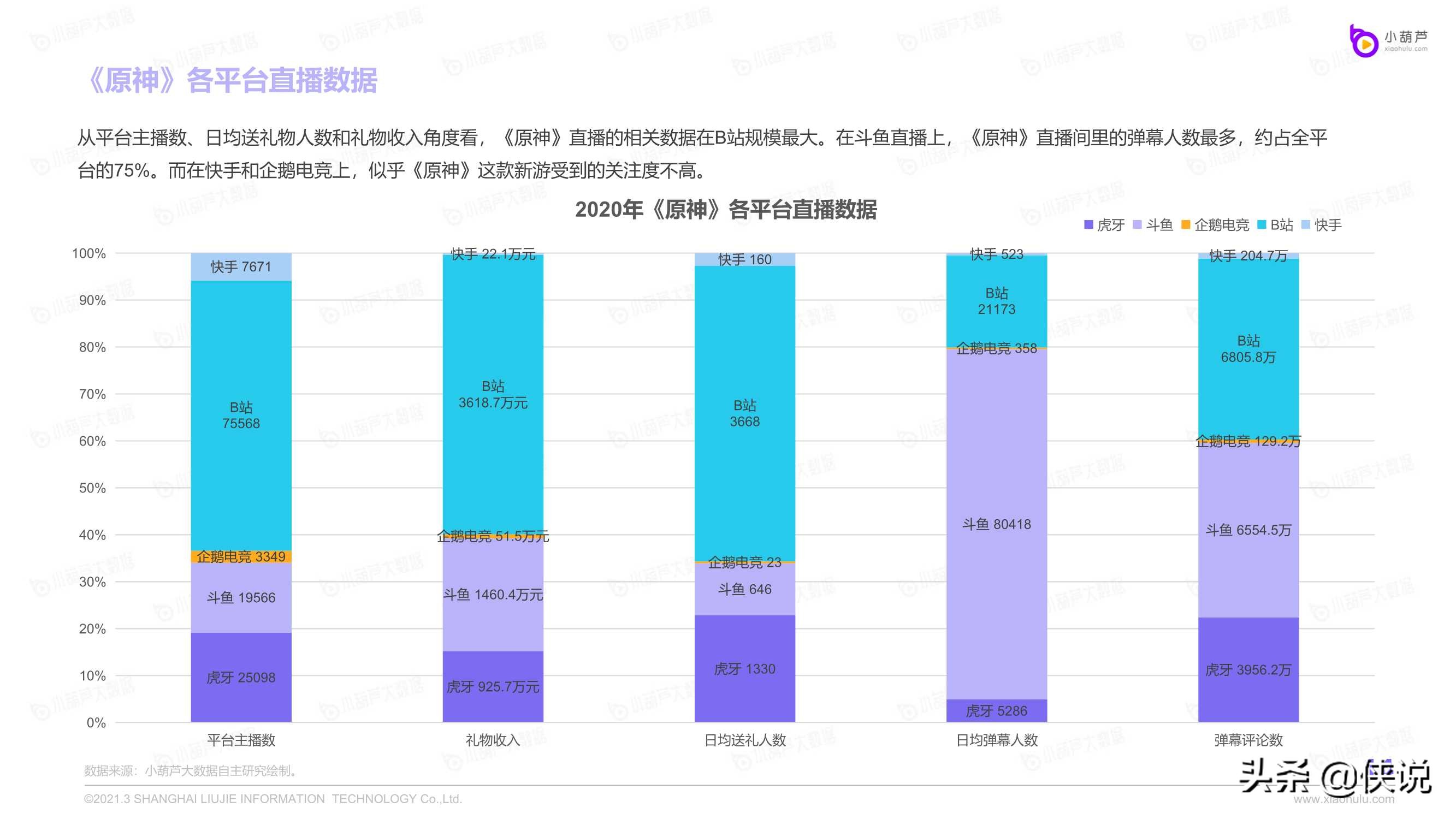 2020游戏直播行业数据报告