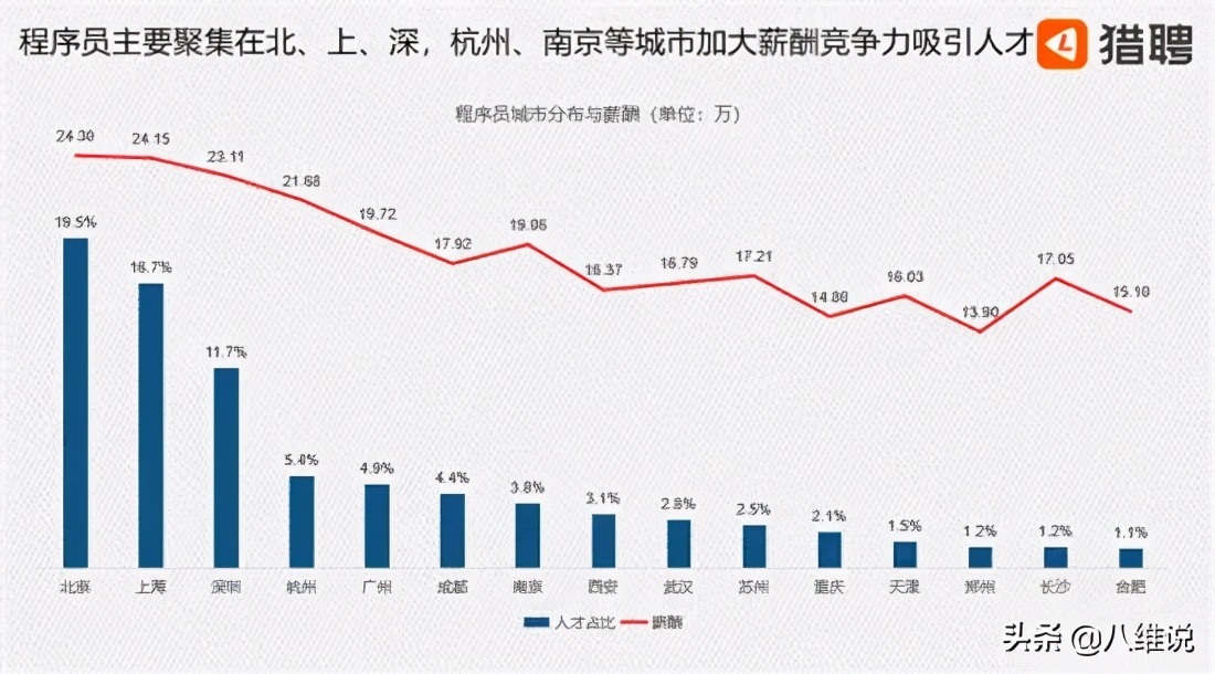 程序员现状揭秘：平均年薪20.36万，Java人才需求量最大