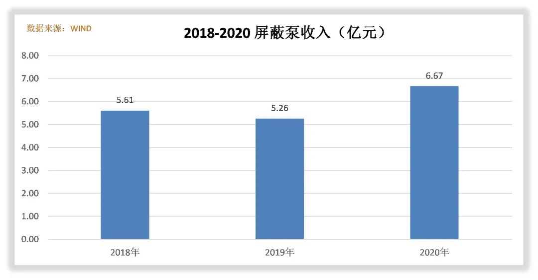 大元泵业是怎么赚钱的？