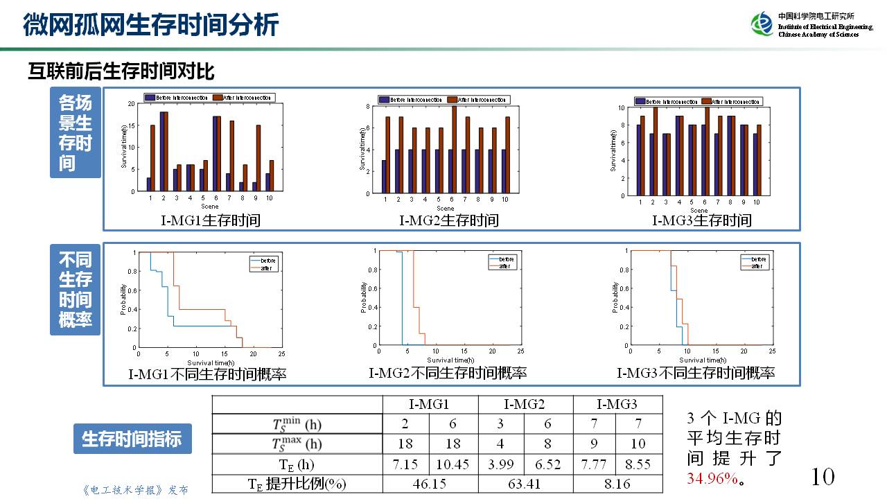 中科院电工所裴玮研究员：如何实现多微网孤网生存能力的提升？